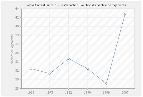 La Vernotte : Evolution du nombre de logements